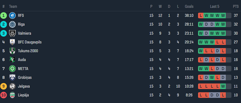 Nhận định, soi kèo Metta vs Rigas, 22h00 ngày 29/5: Khó thắng cách biệt - Ảnh 4
