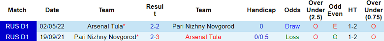 Nhận định, soi kèo Nizhny Novgorod vs Arsenal Tula, 23h15 ngày 29/5: Khó tin cửa trên - Ảnh 3