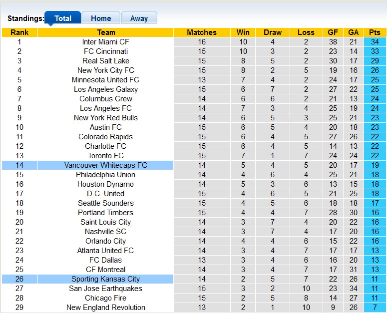 Nhận định, soi kèo Sporting Kansas vs Vancouver Whitecaps, 7h30 ngày 30/5: Khó cho Kansas - Ảnh 4