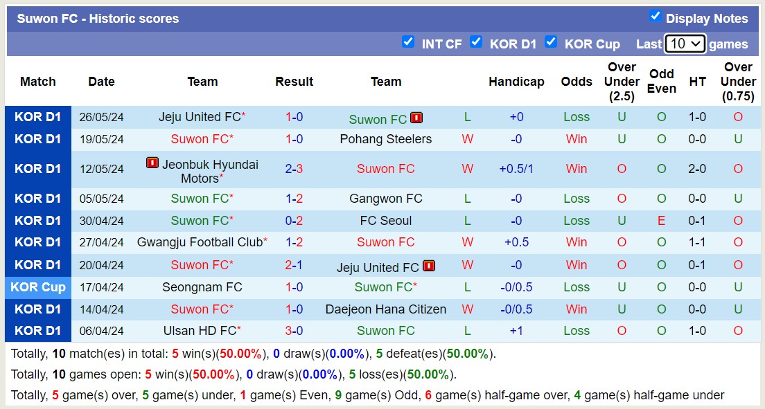 Nhận định, soi kèo Suwon FC vs Daegu FC, 17h30 ngày 29/5: Bão tố xa nhà - Ảnh 1