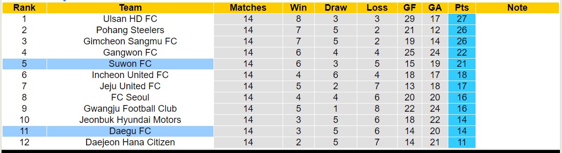 Nhận định, soi kèo Suwon FC vs Daegu FC, 17h30 ngày 29/5: Bão tố xa nhà - Ảnh 4