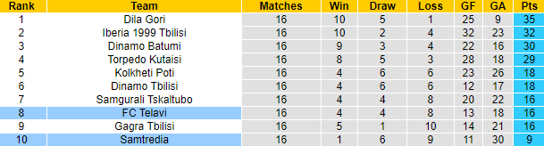 Nhận định, soi kèo Telavi vs Samtredia, 23h00 ngày 28/5: Cải thiện phong độ - Ảnh 4