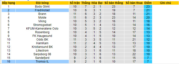 Nhận định, soi kèo Tromso vs Fredrikstad, 00h00 ngày 30/05: Điểm sáng tân binh - Ảnh 5