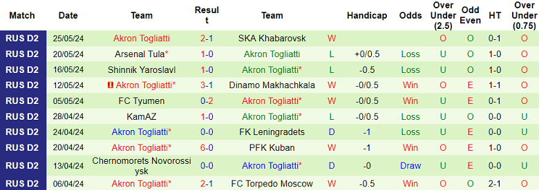 Nhận định, soi kèo Ural vs Akron Togliatti, 21h00 ngày 29/5: Tin vào cửa trên - Ảnh 2