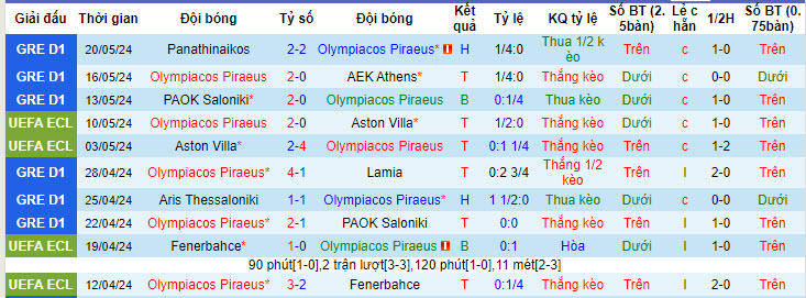 Soi kèo góc Olympiacos vs Fiorentina, 02h00 ngày 30/05 - Ảnh 1