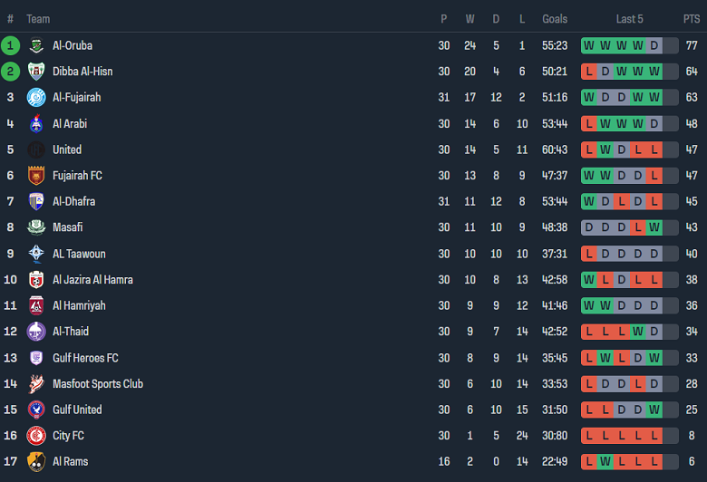 Nhận định, soi kèo Al Hamriyah vs Gulf United, 21h15 ngày 30/5: Khách đáng tin - Ảnh 4