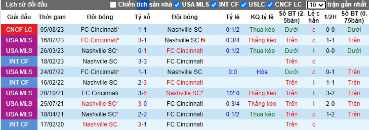 Nhận định, soi kèo Cincinnati vs Nashville, 06h30 ngày 30/5: Không thể cản chủ nhà - Ảnh 2