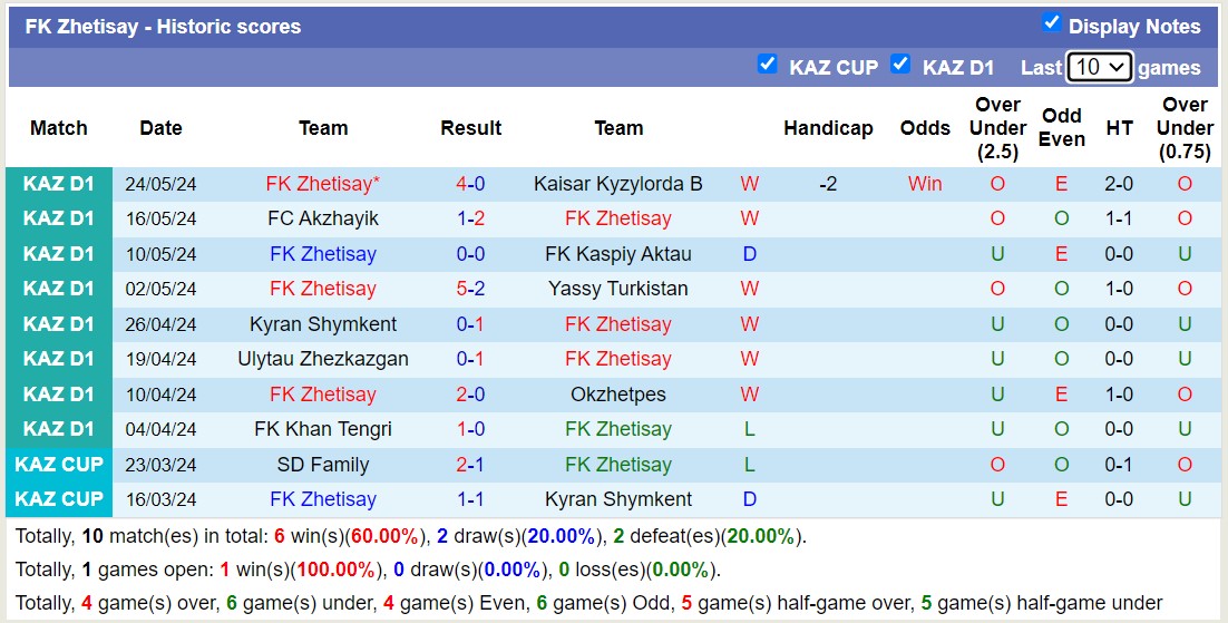 Nhận định, soi kèo Ekibastuz vs FK Zhetisay, 20h00 ngày 30/5: FK Zhetisay tiếp tục thăng hoa - Ảnh 2