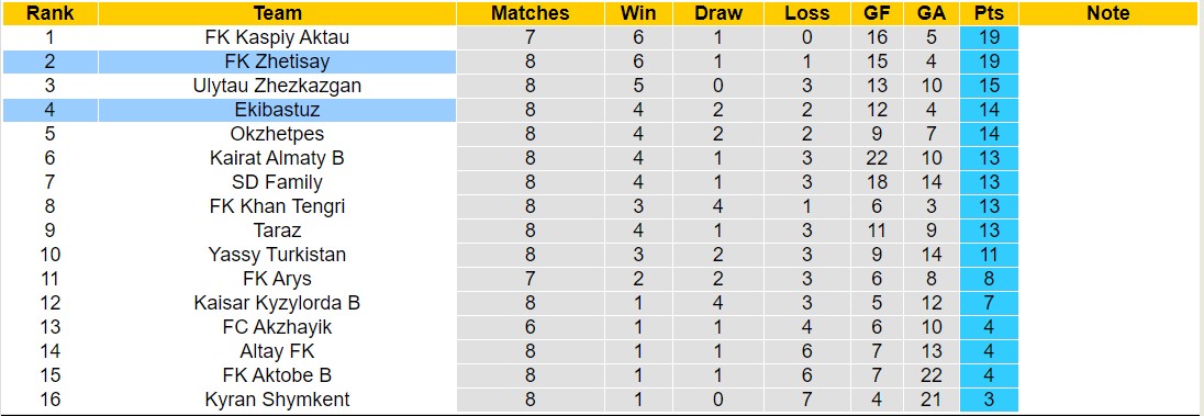 Nhận định, soi kèo Ekibastuz vs FK Zhetisay, 20h00 ngày 30/5: FK Zhetisay tiếp tục thăng hoa - Ảnh 3