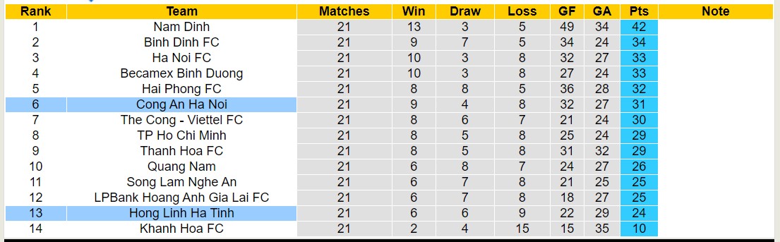 Nhận định, soi kèo Hồng Lĩnh Hà Tĩnh vs Công An Hà Nội, 18h00 ngày 30/5: Nỗi buồn nhà vô địch - Ảnh 4