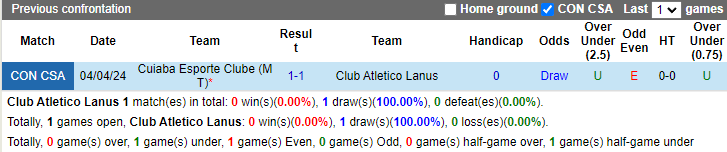 Nhận định, soi kèo Lanus vs Cuiaba, 5h00 ngày 30/5: Trận cầu thủ tục - Ảnh 3