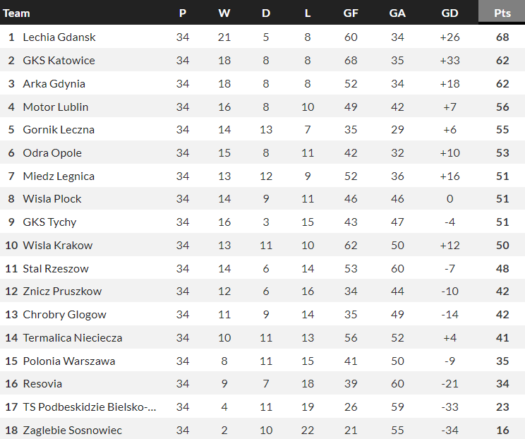 Nhận định, soi kèo Motor Lublin vs Gornik Leczna, 22h30 ngày 30/5: Khó cho cửa trên - Ảnh 4