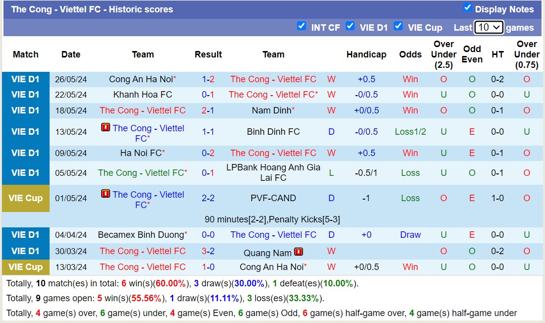 Nhận định, soi kèo Thể Công - Viettel FC vs Hải Phòng FC, 19h15 ngày 30/5: Hải Phòng FC tiếp tục bất bại - Ảnh 1