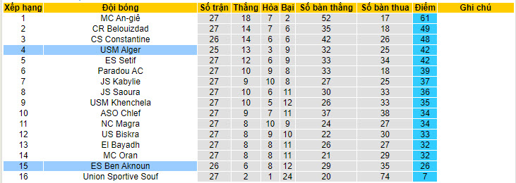 Nhận định, soi kèo USM Alger vs ES Ben Aknoun, 22h00 ngày 30/05: Nỗ lực trụ hạng - Ảnh 4