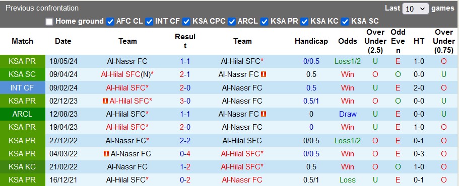Nhận định, soi kèo Al-Hilal vs Al-Nassr, 1h00 ngày 1/6: Không dễ ăn cúp - Ảnh 3