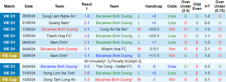 Nhận định, soi kèo Bình Dương vs TPHCM, 18h00 ngày 31/5: Khó cho cửa dưới - Ảnh 1