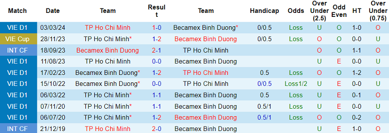 Nhận định, soi kèo Bình Dương vs TPHCM, 18h00 ngày 31/5: Khó cho cửa dưới - Ảnh 3