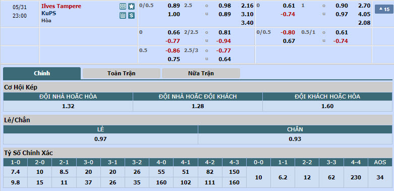 Nhận định, soi kèo Ilves Tampere vs KuPS, 22h00 ngày 31/05: Đại chiến ngôi đầu - Ảnh 1