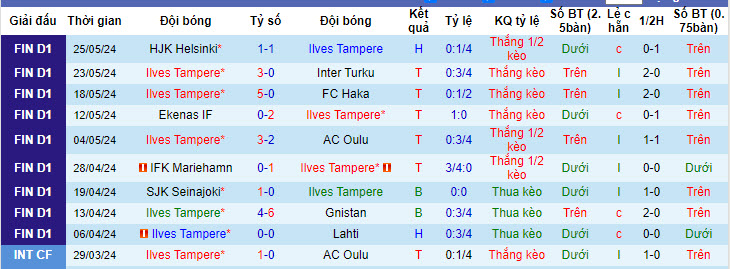 Nhận định, soi kèo Ilves Tampere vs KuPS, 22h00 ngày 31/05: Đại chiến ngôi đầu - Ảnh 2