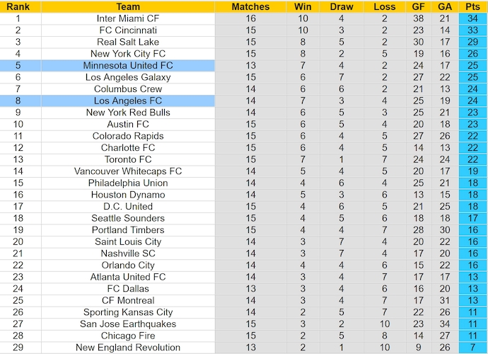 Nhận định, soi kèo Los Angeles FC vs Minnesota United, 9h45 ngày 30/5: Đôi công - Ảnh 4