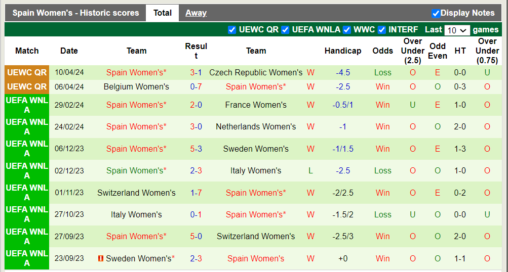 Nhận định, soi kèo nữ Đan Mạch vs nữ Tây Ban Nha, 0h00 01/06: Cách biệt đẳng cấp - Ảnh 3