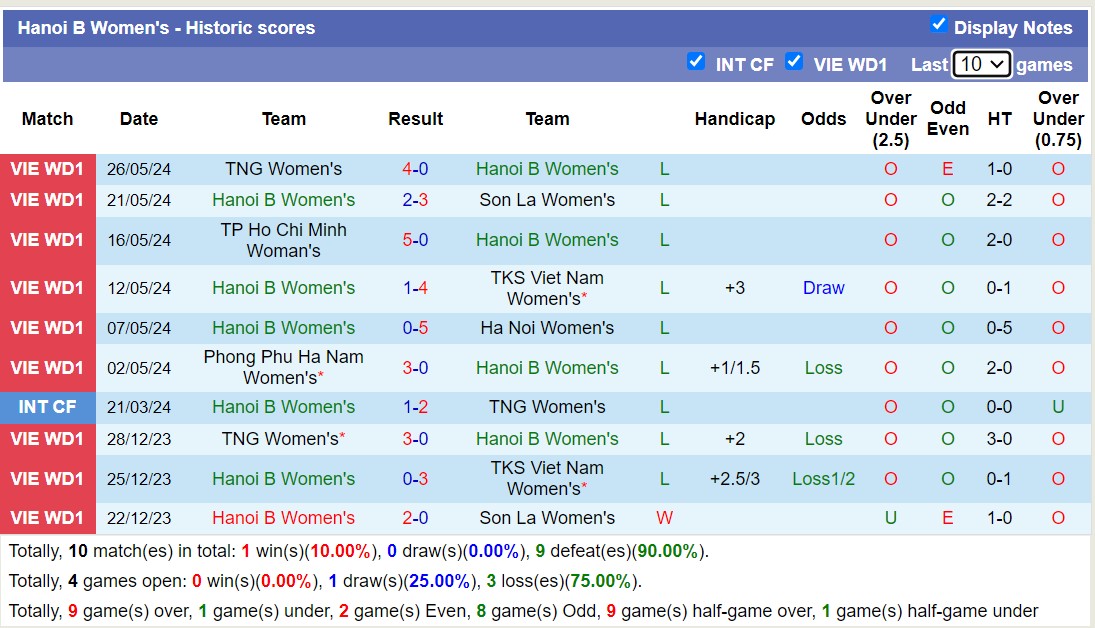 Nhận định, soi kèo Nữ Hà Nội II vs Nữ TPHCM II, 15h30 ngày 31/5: Chiến thắng đầu tiên - Ảnh 1