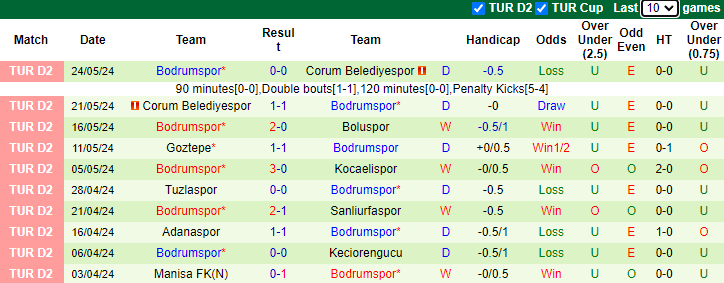 Nhận định, soi kèo Sakaryaspor vs Bodrumspor, 0h00 ngày 31/5: Đồng cân đồng lạng - Ảnh 2