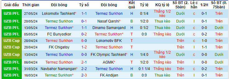 Nhận định, soi kèo Termez Surkhon vs Sogdiana Jizzakh, 21h00 ngày 31/05: Tiếp tục mất điểm - Ảnh 1