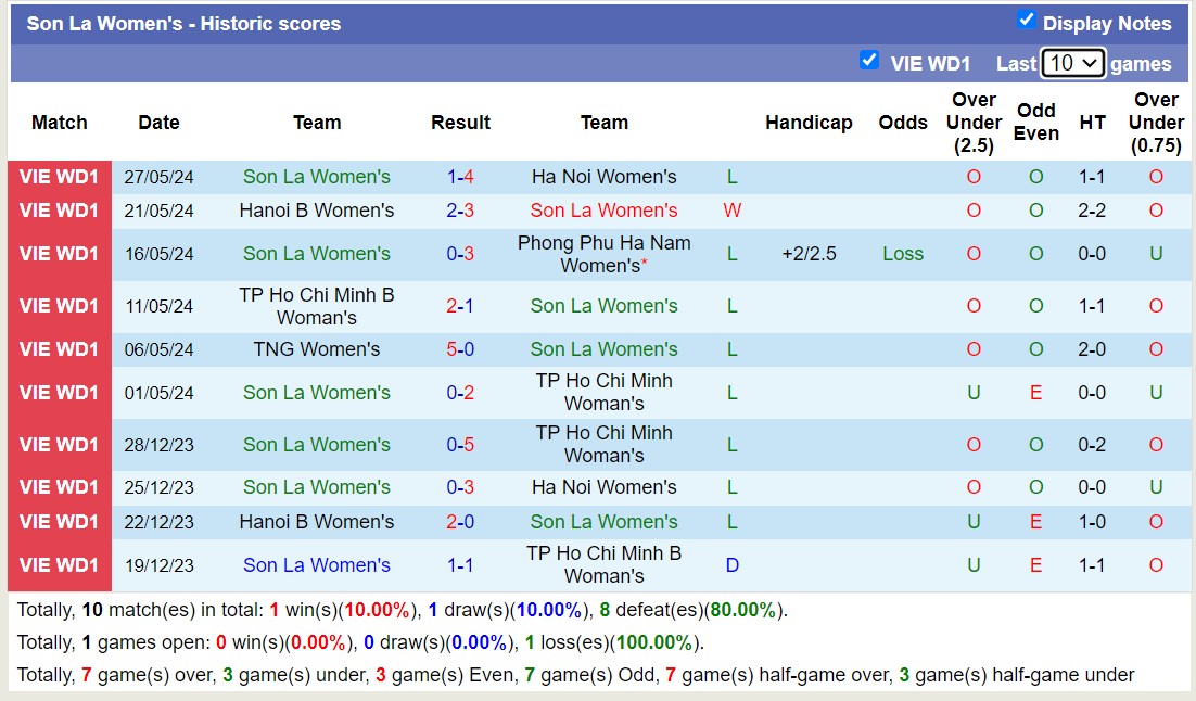 Nhận định, soi kèo TKS Việt Nam vs Nữ Sơn La, 15h30 ngày 31/5: Không có bất ngờ - Ảnh 2