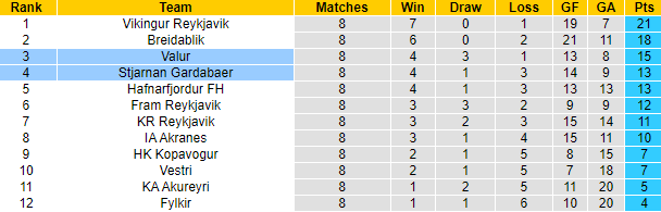 Nhận định, soi kèo Valur vs Stjarnan Gardabaer, 1h00 ngày 31/5: Phá dớp - Ảnh 4