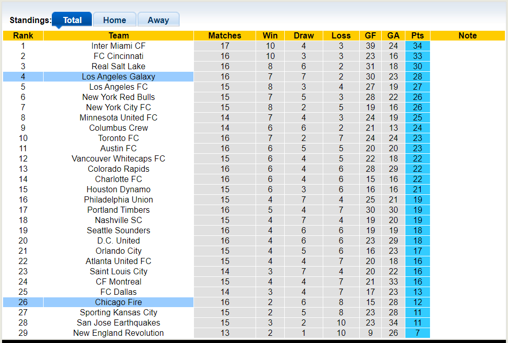 Nhận định, soi kèo Chicago Fire vs Los Angeles Galaxy, 7h30 02/06: Chủ nhà bại trận - Ảnh 4
