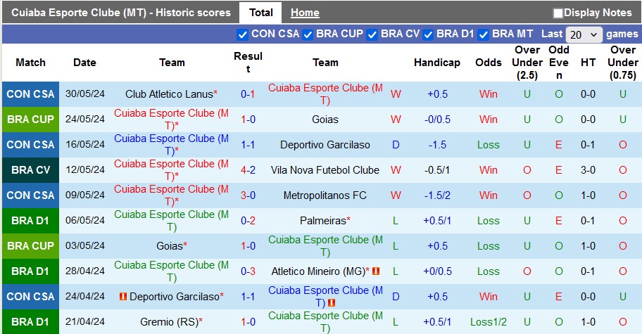 Nhận định, soi kèo Cuiaba vs Internacional, 4h30 ngày 2/6: Điểm số đầu tiên - Ảnh 1
