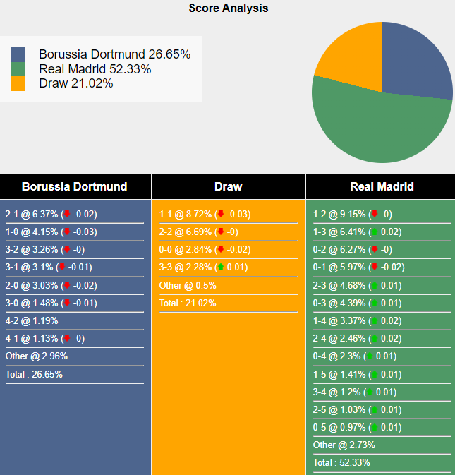 Nhận định, soi kèo Dortmund vs Real Madrid, 2h00 ngày 2/6: Lửa thử vàng - Ảnh 7