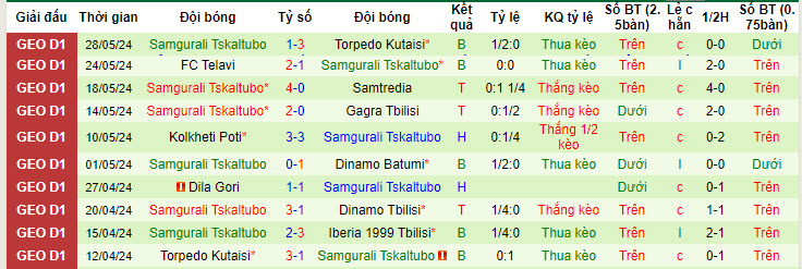 Nhận định, soi kèo Iberia 1999 Tbilisi vs Samgurali Tskaltubo, 22h30 ngày 01/06: Hụt hơi - Ảnh 2