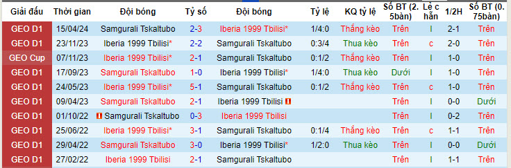 Nhận định, soi kèo Iberia 1999 Tbilisi vs Samgurali Tskaltubo, 22h30 ngày 01/06: Hụt hơi - Ảnh 3