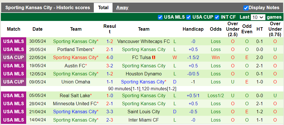Nhận định, soi kèo Minnesota vs Kansas City, 7h30 02/06: Khách trắng tay - Ảnh 3