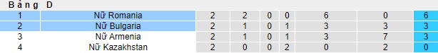 Nhận định, soi kèo Nữ Romania vs Nữ Bulgaria, 23h00 ngày 31/5: Khẳng định vị thế dẫn đầu - Ảnh 1