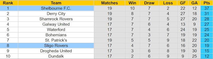 Nhận định, soi kèo Shelbourne FC vs Sligo Rovers, 1h45 ngày 1/6: Khó có bất ngờ - Ảnh 4
