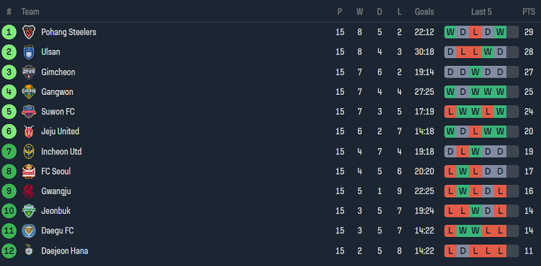 Nhận định, soi kèo Suwon FC vs Incheon United, 17h00 ngày 1/6: Tin vào chủ nhà - Ảnh 4