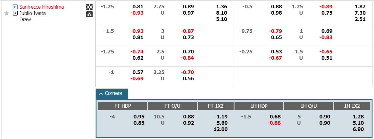 Soi kèo phạt góc Sanfrecce Hiroshima vs Jubilo Iwata, 12h00 ngày 1/6 - Ảnh 5
