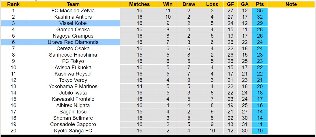 Soi kèo phạt góc Urawa Red Diamonds vs Vissel Kobe, 14h00 ngày 1/6 - Ảnh 5