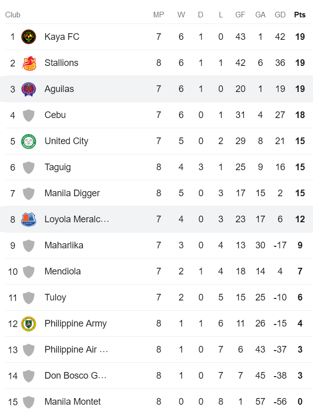 Nhận định, soi kèo Aguilas vs Loyola Meralco Sparks, 19h00 ngày 2/6: Kịch bản dễ đoán - Ảnh 4