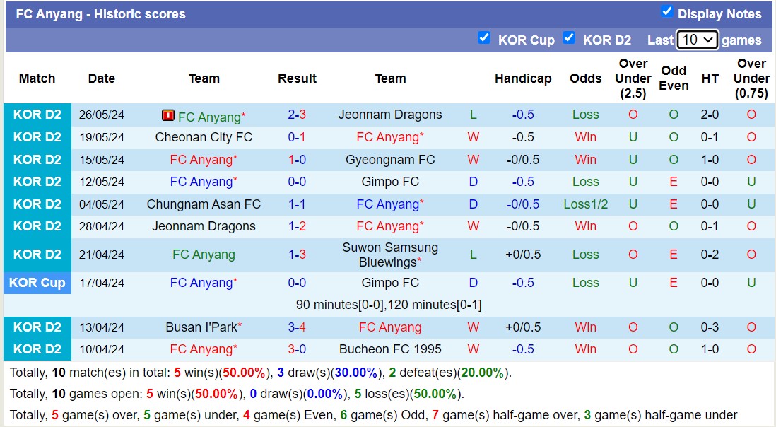 Nhận định, soi kèo FC Anyang vs Chungbuk Cheongju FC, 14h30 ngày 2/6: Bất phân thắng bại - Ảnh 1