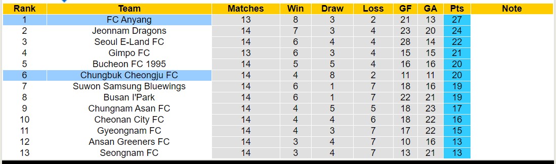 Nhận định, soi kèo FC Anyang vs Chungbuk Cheongju FC, 14h30 ngày 2/6: Bất phân thắng bại - Ảnh 4