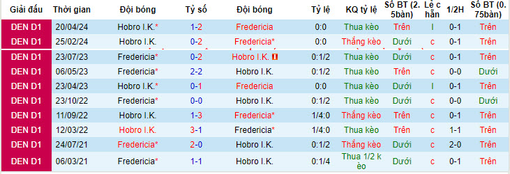 Nhận định, soi kèo Fredericia vs Hobro I.K, 20h00 ngày 02/06: Trận đấu thủ tục - Ảnh 4