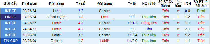Nhận định, soi kèo Gnistan vs Lahti, 20h00 ngày 02/06: Kết quả hợp lý - Ảnh 4