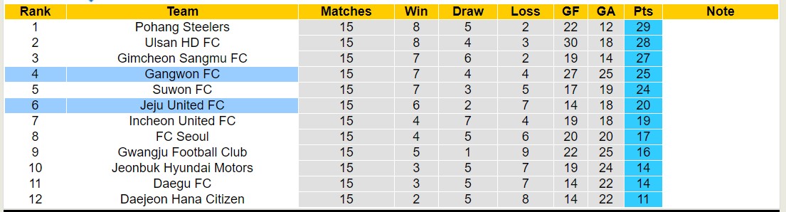 Nhận định, soi kèo Jeju United FC vs Gangwon FC, 14h30 ngày 2/6: Gangwon FC tiếp tục bất bại - Ảnh 4