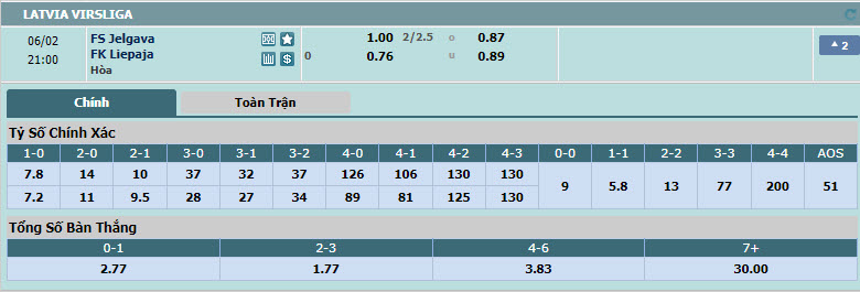 Nhận định, soi kèo Jelgava vs FK Liepaja, 20h00 ngày 02/06: Chủ nhà trắng tay - Ảnh 1