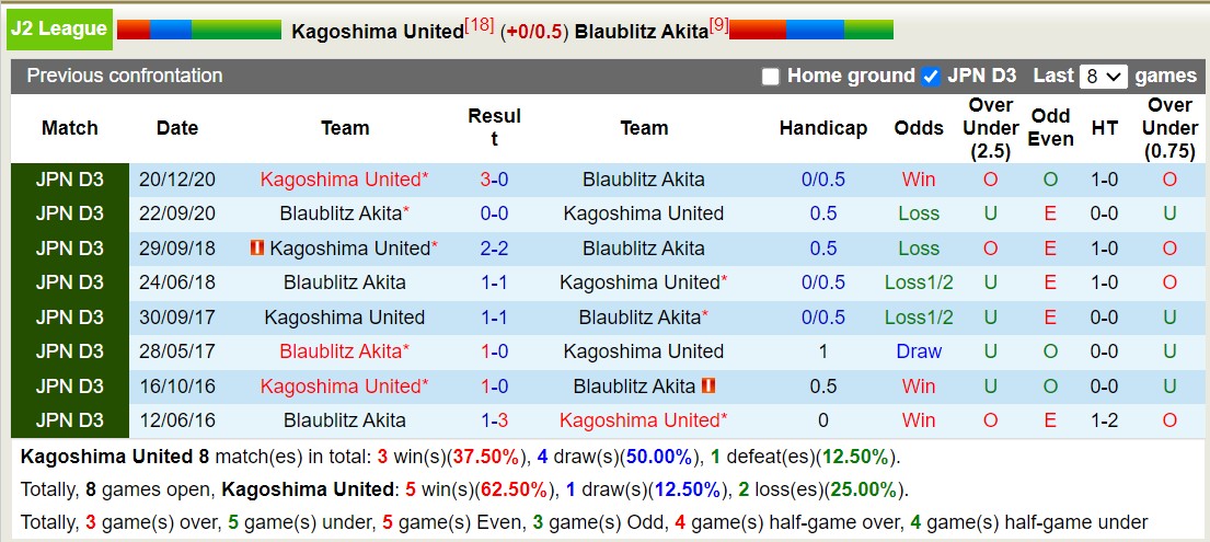 Nhận định, soi kèo Kagoshima United vs Blaublitz Akita, 12h00 ngày 2/6: Chủ nhà sa sút không phanh - Ảnh 3