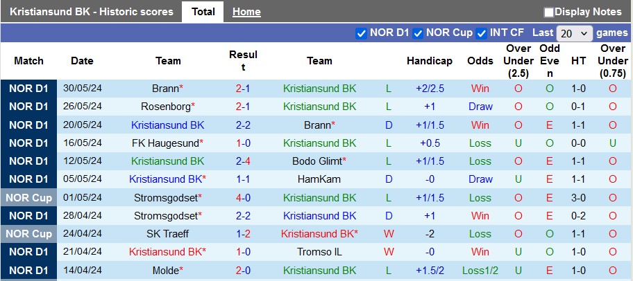 Nhận định, soi kèo Kristiansund vs Sarpsborg, 22h00 ngày 2/6: Chưa thể thoát hiểm - Ảnh 1